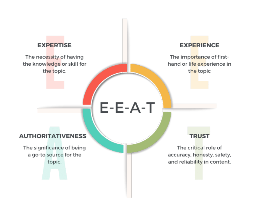Building Trust with Google: Mastering E-E-A-T for Better SEO