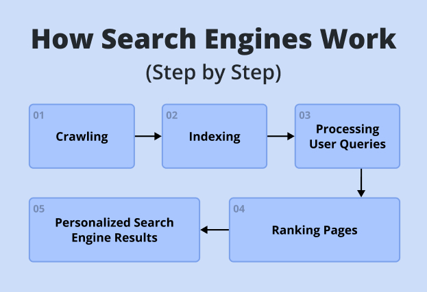 Behind the Click: Understanding How Search Engines Really Work